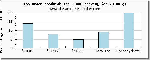 sugars and nutritional content in sugar in ice cream